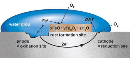 Corrosion occurs when atoms on a metal surface such as steel become oxidized, damaging the entire surface